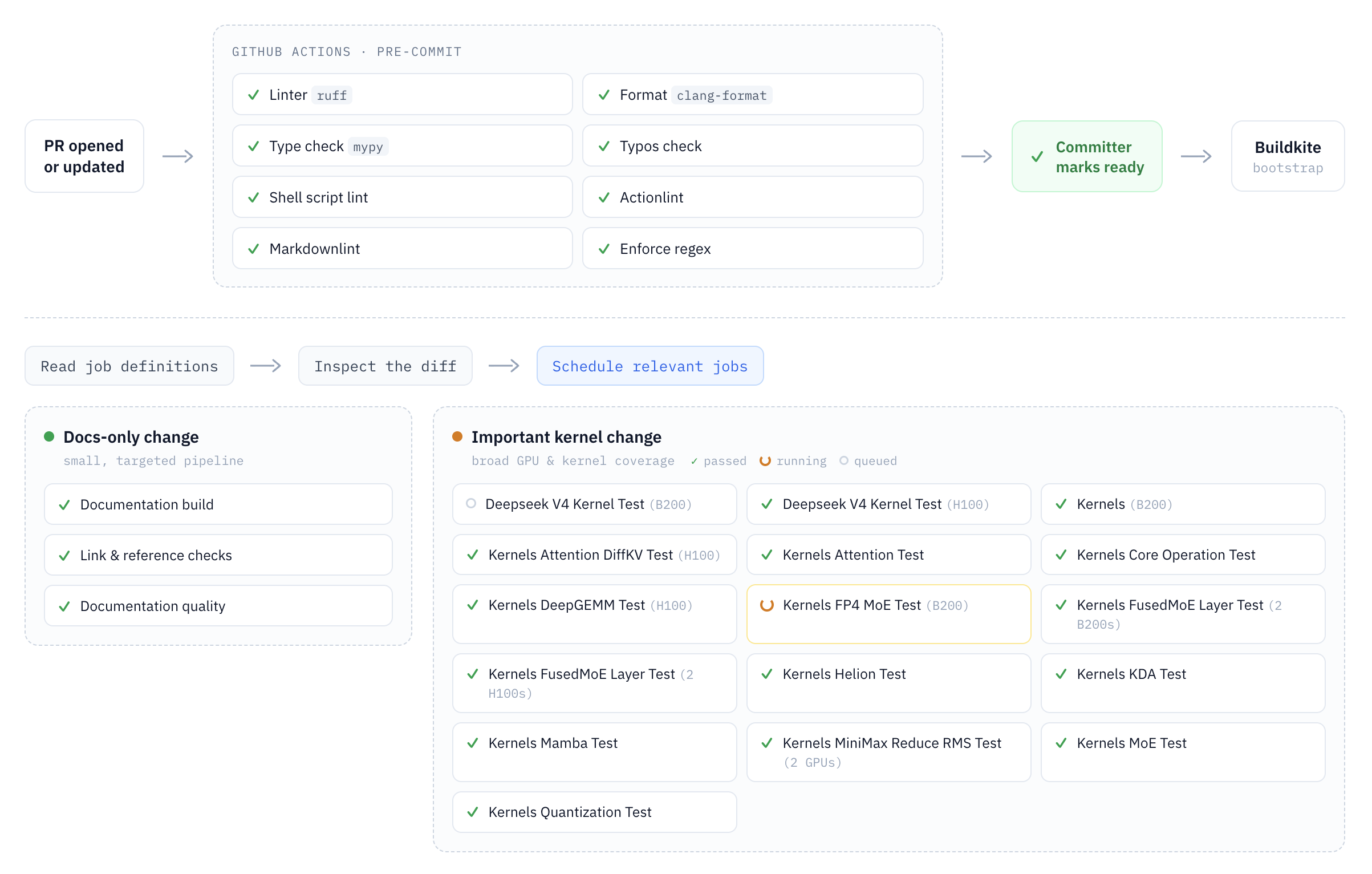vLLM CI flow from GitHub Actions checks to dynamically selected Buildkite jobs