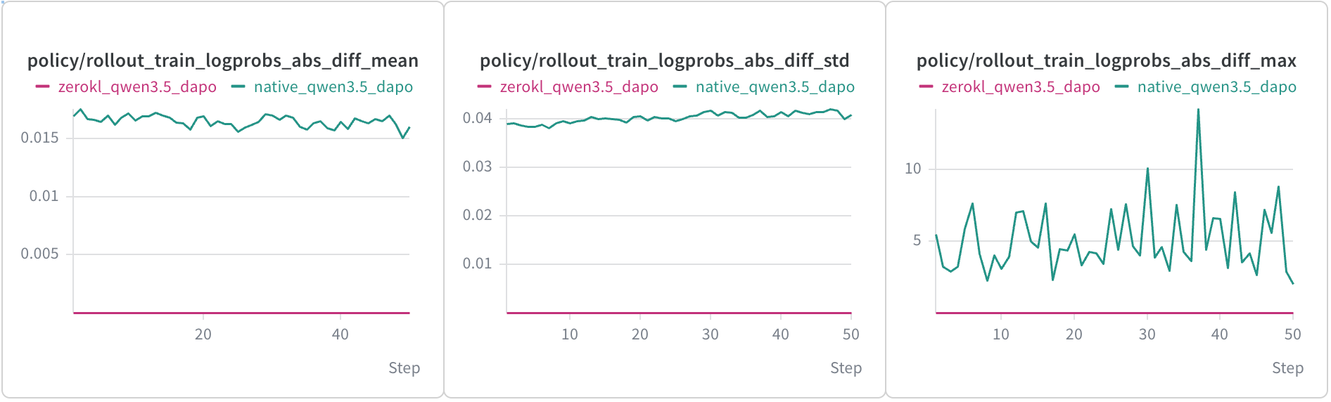 Rollout-versus-training absolute logprob differences for the native SkyRL stack and IsoExec.